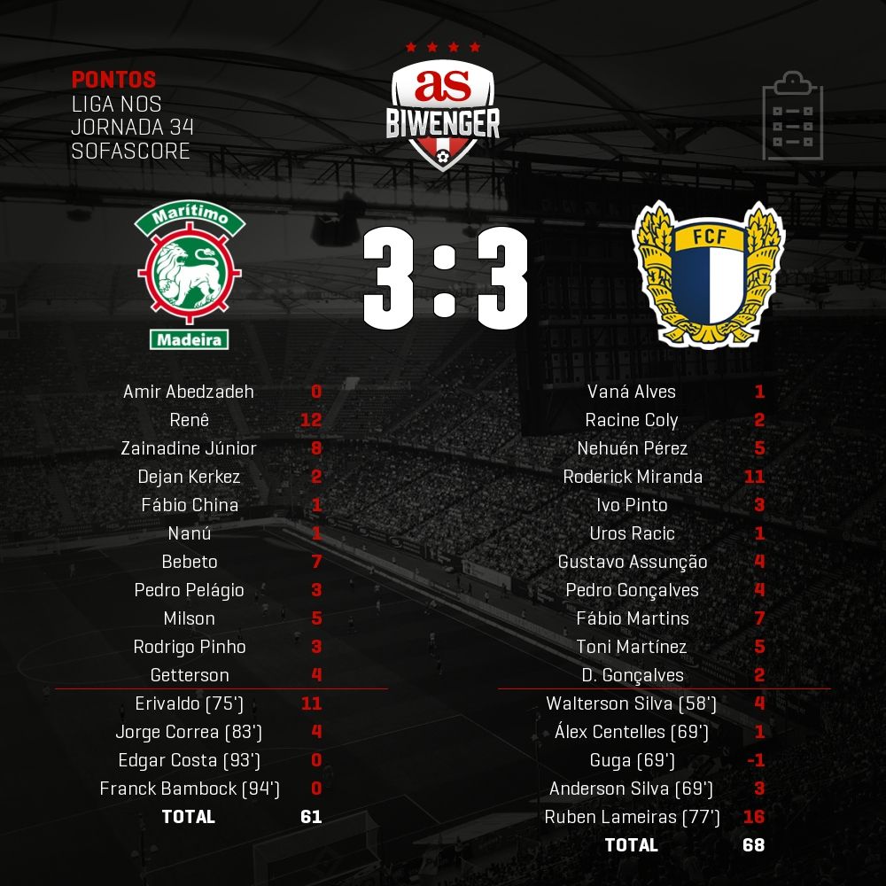 BiwengerPT's tweet photo. Pontos do #Maritimo 3 - 3 #Famalicao em #Biwenger https://t.co/pnmWpt7nTr https://t.co/eonP2bxZ3w