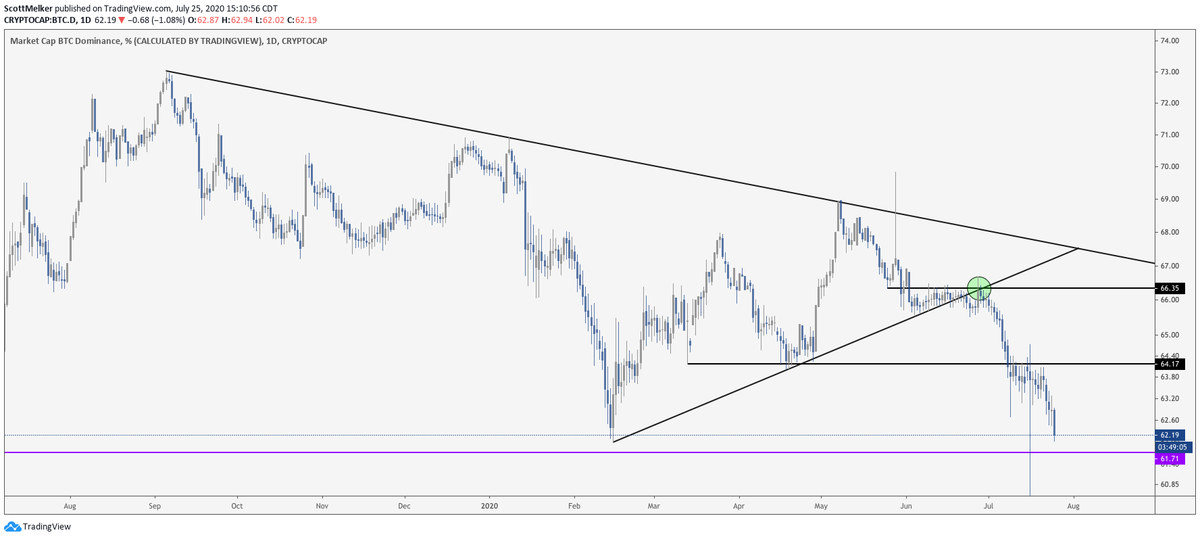  $BTC DominanceIt has been alt season for months. Dominance continues to dump like an illiquid shit coin. No sign that the alt party is ending yet.