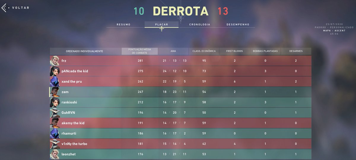 zamfps's tweet photo. perdemos pra #TerrorNet, TRzin na ascent eh cruel, faltou um pouco de calma pra buscar o comeback.. pegaremos a @vincitgg ou #lesfarmers pela lower https://t.co/PBxwWiSYv1