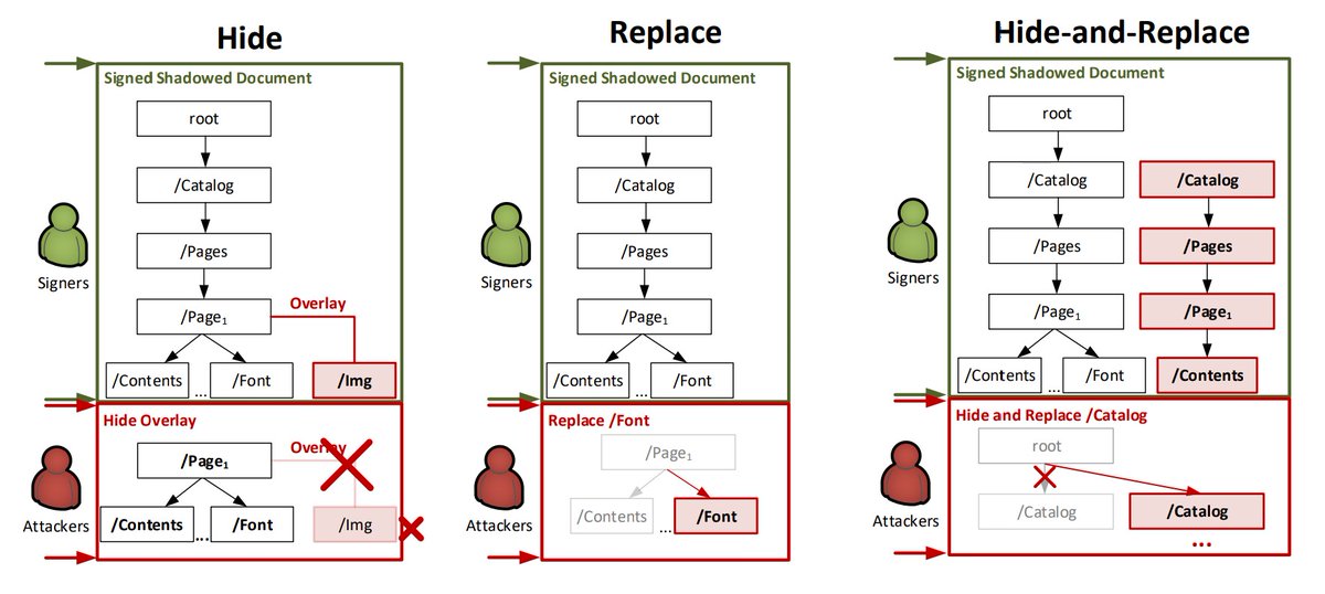 Is what you see what you sign? pdf-insecurity.org/download/repor… Mainka, C., Mladenoc, V., Rohlmann, S., &amp; Schwenk, J. (2020). Attacks bypassing the signature validation in PDF, available electronically a