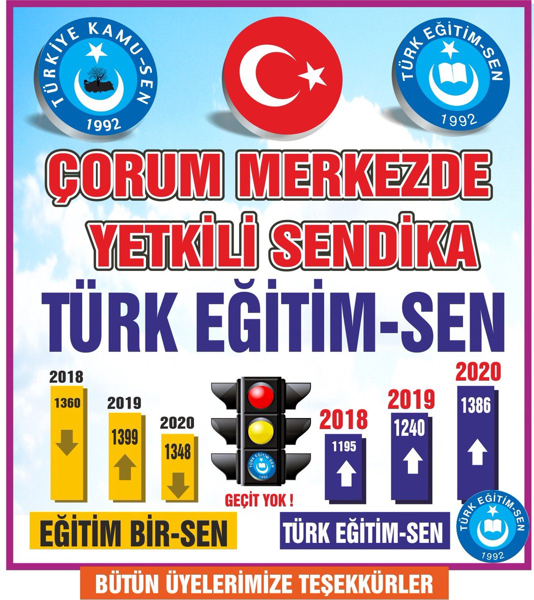 Çorum İl Merkezinde ve 7 ilçede Türk Eğitim Sen yetkili sendika...
Var olsun teşkilat.
Var olsun Türk Eğitim Sen! 
<a href="/TalipGeylan06/">Talip Geylan</a> @TurkEgitimSen