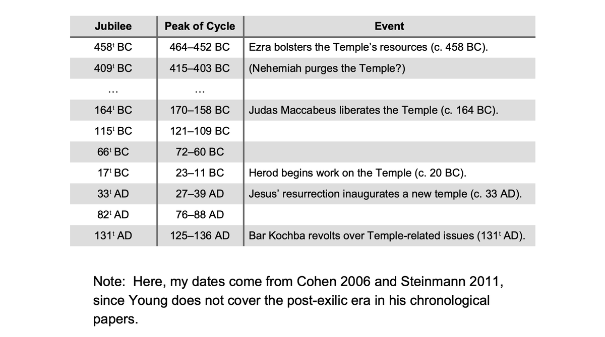 A similar table can be produced for the period from 458t BC onwards,which is when Ezra is said to have reinstituted a Jubilee cycle in Israel (Seder Olam 30).