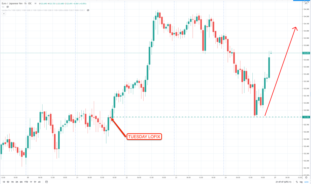 ZFXtrading's tweet photo. EURJPY hit and run from Tuesday's London Fix
Get involved before the scammers ruin it

This is a must have tool for every day trader

Post your levels and tag it with #LOFIX #LONDONFIX 
Here is a free video how to mark it https://t.co/xFQps3iALl https://t.co/uu8XmAiS4O