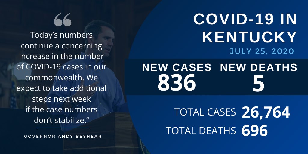 GovAndyBeshear's tweet photo. Gov. Andy Beshear on Saturday, once again, announced the second-highest single-day total of #COVID19 cases. https://t.co/dgNACb0pSF https://t.co/VJHIN5se7x