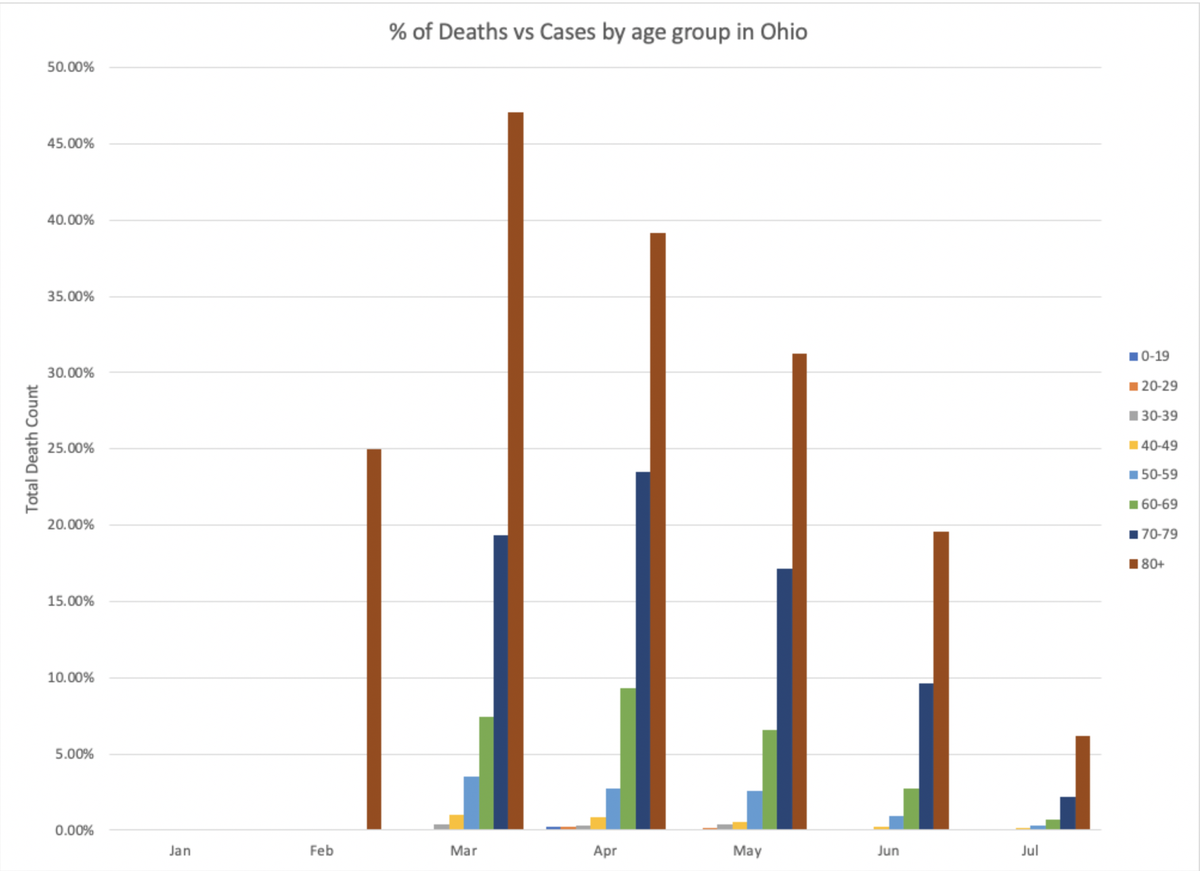 ebberst's tweet photo. @GovMikeDeWine We are our lowest numbers before the mask mandate, Why again are we wearing masks? Oh yea because we don't care about deaths anymore we care about hospitalizations. https://t.co/aiuMEalvqz