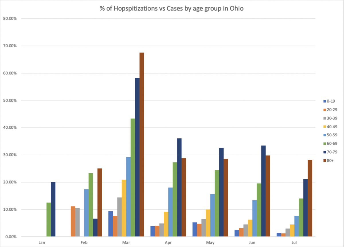 ebberst's tweet photo. @GovMikeDeWine So let's look at hospitalization rates per case.
HMMMM....So what's all the madness about? https://t.co/sRkwsLrEhv