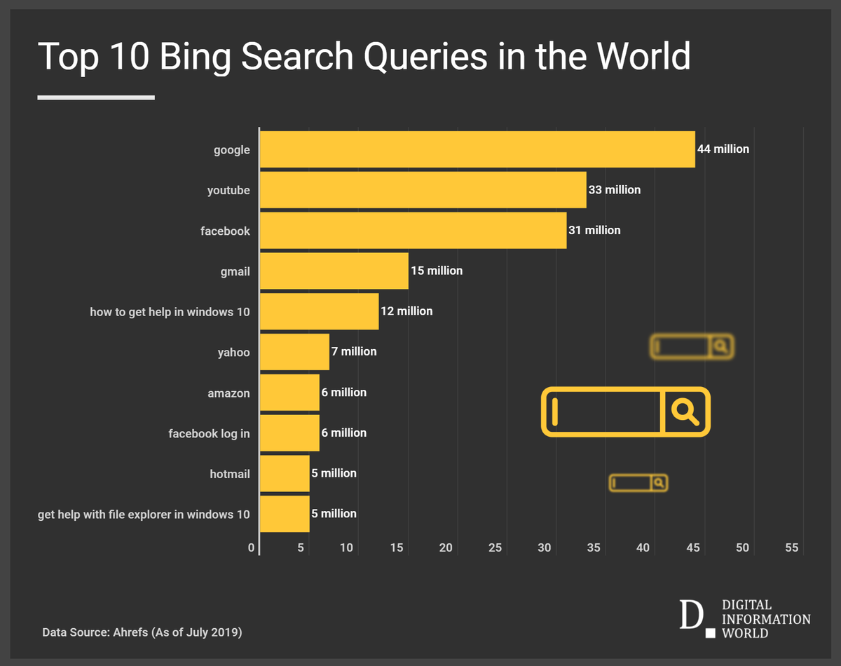 visualisingh's tweet photo. The #1 thing bing is used for is....wait for it... to search for google. https://t.co/13gJU8PBeF