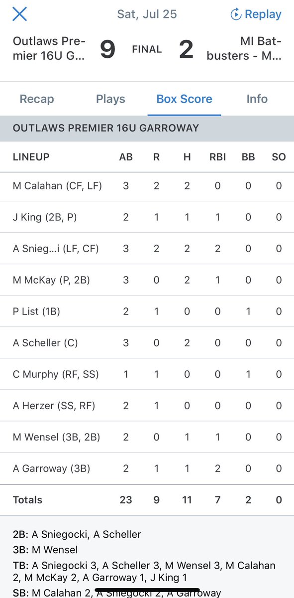 16u_Garroway's tweet photo. Final 9-2 win v Michigan Batbusters McIntyre. WP @Maddiemckay44 (2ip,2k,0er) &amp; @juliannaking201 (1.2ip,1 er). @SniegockiAli (2-3,2B,2rbi) @WenselMallory(3B,rbi) @aliya_garroway (2rbi) @abbyschellerrr (2-3,2B), @CalahanMckenna (2-3), McKay(2-3,rbi), King(rbi) @RMUSoftball @ZipsSB https://t.co/6Qm9q9B3oD