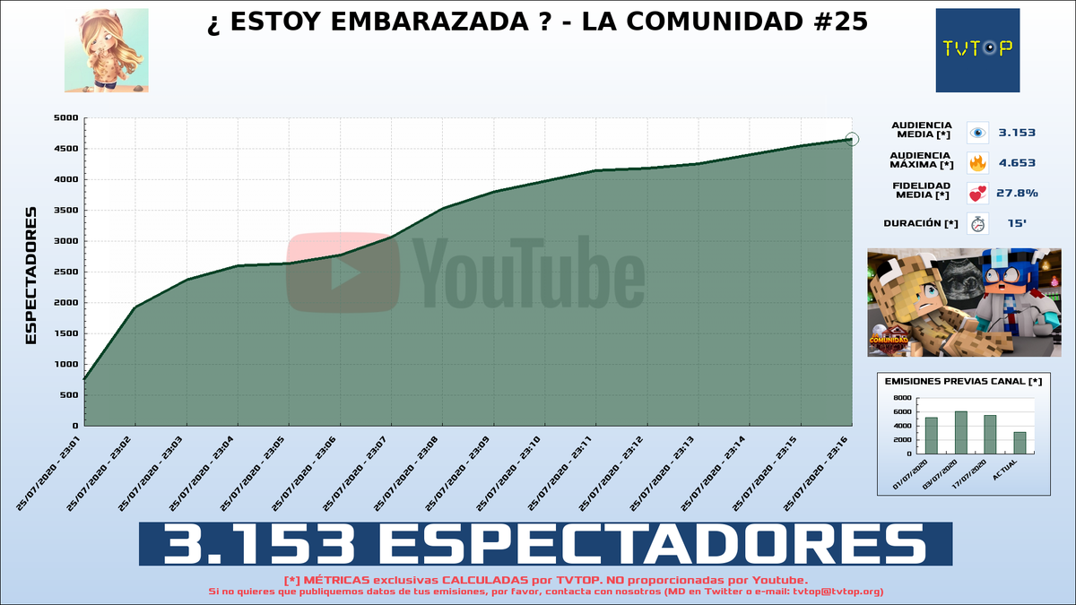 tvtop_es's tweet photo. ¡@BSweetyB HA EMITIDO en #Youtube!. Nuestros datos 🧐 :

▶️ ESPECTADORES 👁️ : 3.153 
▶️ MINUTO DE ORO 🔥 : 4.653 [23:16h]

 #SweetyB https://t.co/ugKEB858Bi