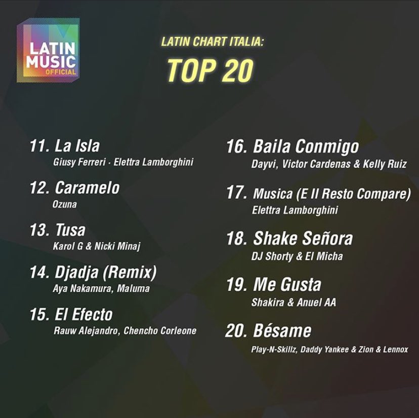 daddychart_'s tweet photo. 🇮🇹| Latin Chart Italia:

#20. "Bésame" (@daddy_yankee, @playnskillz &amp; @zionylennoxpr) NEW https://t.co/LJ8j3PhhMS