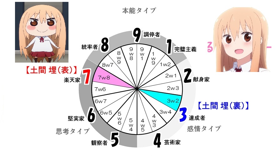 がんべあ 性格の裏表 土間 埋 干物妹うまるちゃん 表の性格は7ｗ8 理想主義者 The Realist 裏の性格は 3ｗ2 魅了する人 The Charmer Star 7ｗ8は一人 現実 の世界で勝利を目指すが 周りの人達の心理を読み取れず壁に突き当たる事がある その