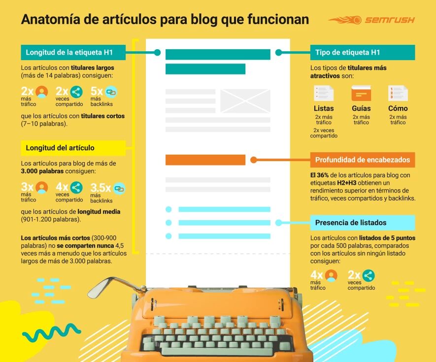 Anatomía de artículos que funcionan:
📝 Longitud del artículo
〰️ Longitud de la etiqueta H1
📍 Tipo de etiqueta H1 (pregunta, guía/estudio, etc.)
🔽 Profundidad de encabezados (H2, H3, y H4)
📃 Presencia de listados

Investigación completa 👉 smr.sh/K4P