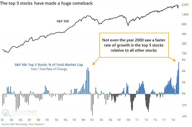 Callum_Thomas's tweet photo. 6. Back on the "S&amp;P 5" -- very interesting chart...

"different this time" ?

h/t @sentimentrader  $SPX $SPY https://t.co/oUA7MYL7e4