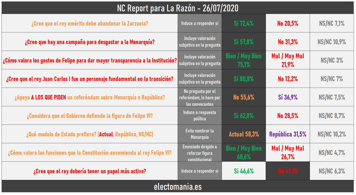 electo_mania's tweet photo. La Razón incluye hoy una encuesta sobre la Monarquía 
👑, llena de condicionantes, enunciados subjetivos y respuestas inducidas.

No pregunta explícitamente por la Monarquía, en lugar de apoyo a un referéndum pregunta sobre apoyo a sus convocantes...

https://t.co/EqNRLwPZK9 https://t.co/vGj4Ykxgpd