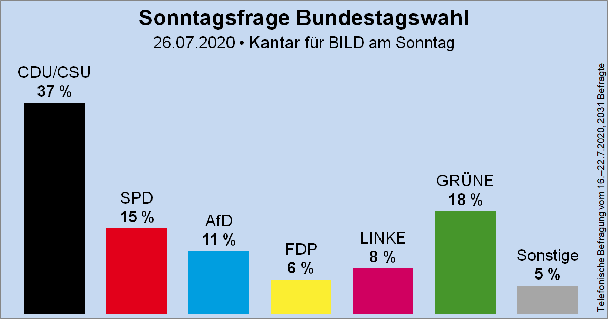 Wahlrecht_de's tweet photo. Sonntagsfrage zur Bundestagswahl • Kantar (früher: Emnid)/BamS: CDU/CSU 37 % | GRÜNE 18 % | SPD 15 % | AfD 11 % | DIE LINKE 8 % | FDP 6 % | Sonstige 5 %
➤ Übersicht: https://t.co/MO5RyMFkPu
➤ Verlauf: https://t.co/TUmm9tbPvs https://t.co/O7fOz0mCcz