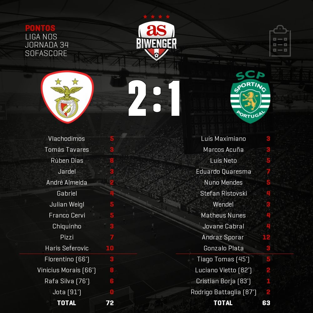 BiwengerPT's tweet photo. Pontos do #Benfica 2 - 1 #Sporting em #Biwenger https://t.co/D1Oiv1rJm8 https://t.co/JYbhLoKyxo