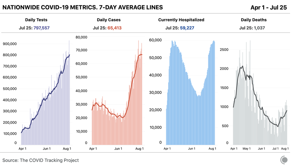 Our daily update is published. States reported 798k tests and 65k new cases of COVID-19. States reported 1,037 deaths today, which was our fifth day in a row of more than 1,000 COVID-19 deaths in the United States.