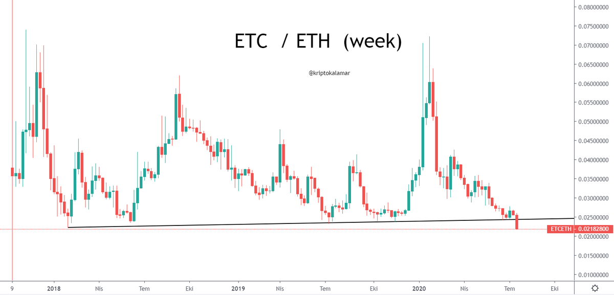 kriptokalamar's tweet photo. ETC, ETH 'ye karşı trend altında.
#ETCETH #ETC #ETH $ETCETH $ETC $ETH https://t.co/d3oBhMiQ3R