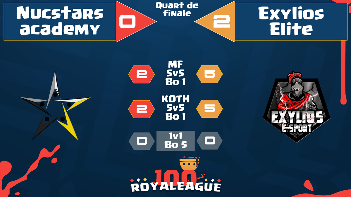 SangRoyaleCR's tweet photo. [#100RL]

CLEAN SWEEP !

@exylioseSport Elite s'impose 2-0 face à l'Academy de @NuCStars_CR dans les quarts de finale de la 100ROYALEAGUE ! 

Bravo à NCS pour leur parcours et bonne chance à Exylios pour la suite de cette compétition ! https://t.co/stSu6IXpSY