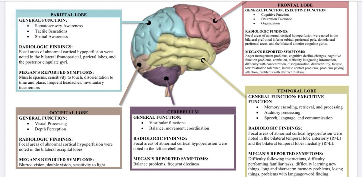 SPECT scans can show this in detail - mine showed hypoperfusion in all areas.