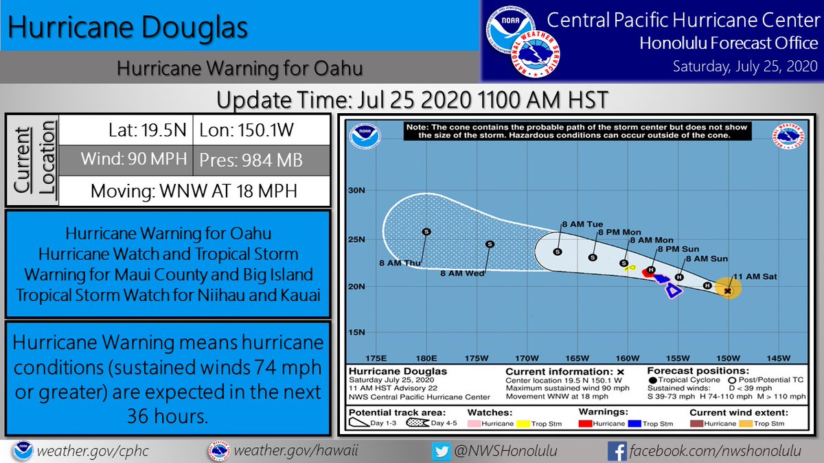 EagleNewsHawaii's tweet photo. #HurricaneDouglas ⬇️ Category 1 (90 mph/144 kmh)

#Kauai #TropicalStorm #WATCH 
#Oahu #hurricane #warning 
#maui + #bigisland #TropicalStorm #warning ; #landfall #SaturdayNight 

#COVID19 #newcases 73 #NEW #Record 

@EagleNews @EagleNewsUSA @Eugene10041 @AlmaEBC1with25 @ahreeAn https://t.co/QXIqY28y3C