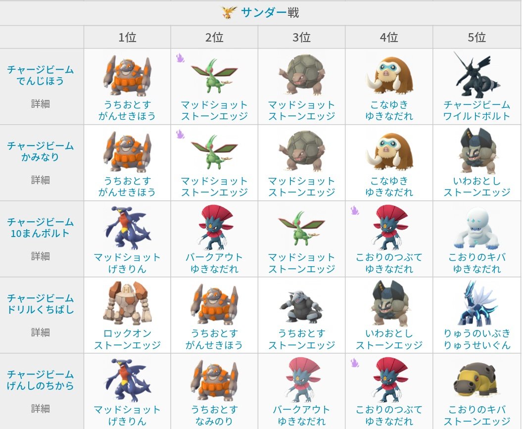 pokemongo_db's tweet photo. 【シャドウ三鳥&amp;ミュウツー対策ポケモン】
ロケットリーダーとのシミュレーション結果から安定して勝利できるポケモン一覧です。
詳細はリンクから確認できます。

クリフ
https://t.co/OSTnF5dM43

アルロ
https://t.co/UoEtMaKyMj

シエラ
https://t.co/QxYV0j59xx

サカキ
https://t.co/O9e0BrInRQ https://t.co/ynoxsxF3W7