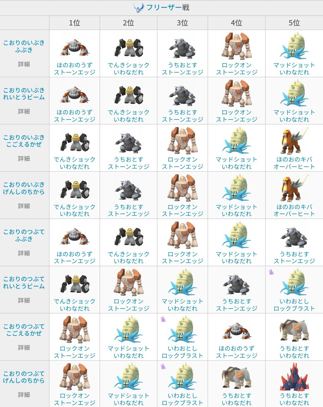 ポケモンgo攻略 みんポケ シャドウ三鳥 Amp ミュウツー対策ポケモン ロケットリーダーとのシミュレーション結果から安定して勝利できるポケモン一覧です 詳細はリンクから確認できます クリフ T Co Ostnf5dm43 アルロ T Co