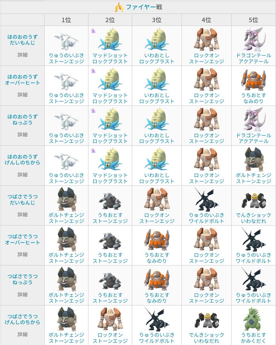 pokemongo_db's tweet photo. 【シャドウ三鳥&amp;ミュウツー対策ポケモン】
ロケットリーダーとのシミュレーション結果から安定して勝利できるポケモン一覧です。
詳細はリンクから確認できます。

クリフ
https://t.co/OSTnF5dM43

アルロ
https://t.co/UoEtMaKyMj

シエラ
https://t.co/QxYV0j59xx

サカキ
https://t.co/O9e0BrInRQ https://t.co/ynoxsxF3W7