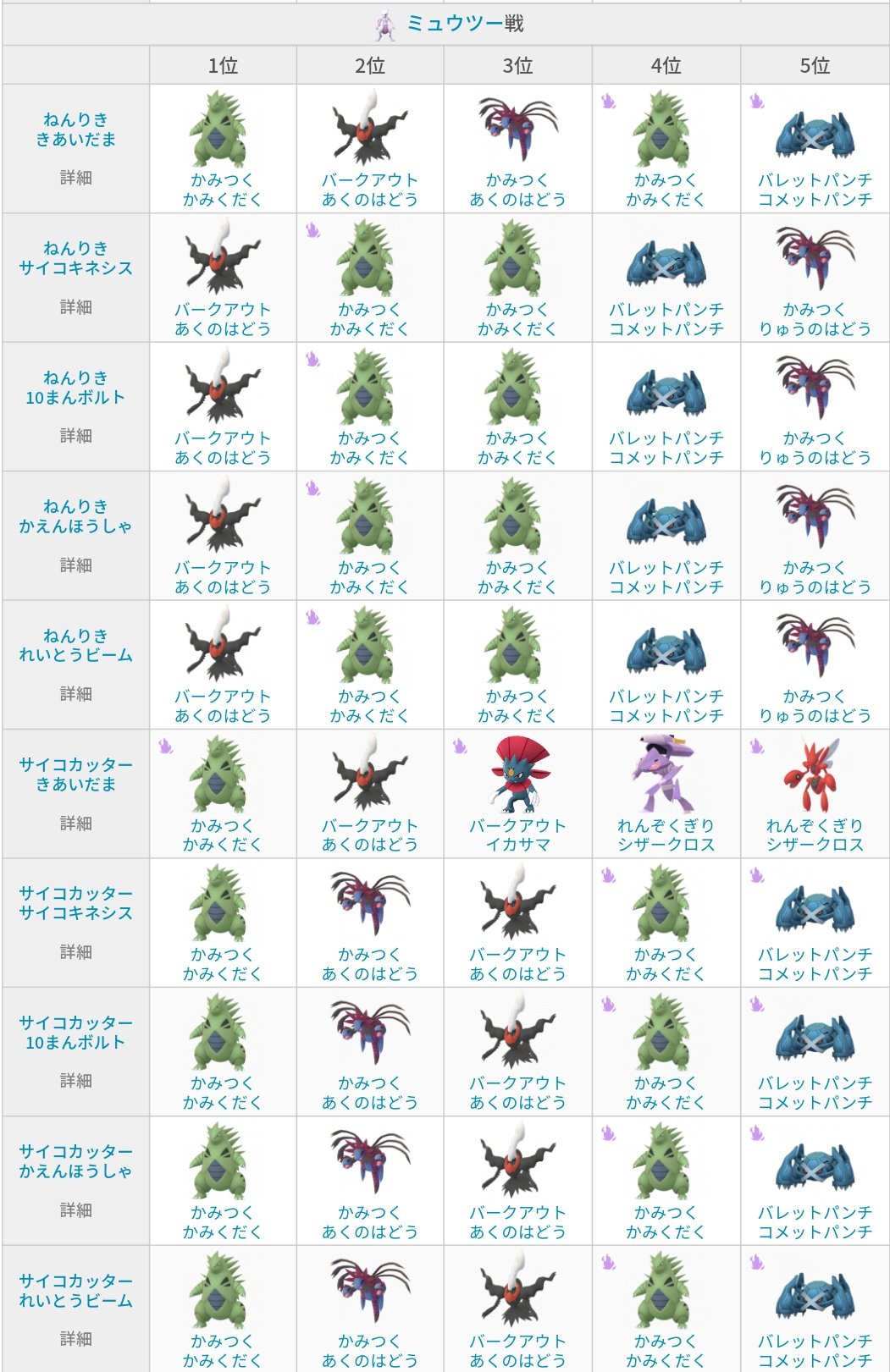 ポケモンgo攻略 みんポケ シャドウ三鳥 ミュウツー対策ポケモン ロケットリーダーとのシミュレーション結果から安定して勝利できるポケモン一覧です 詳細はリンクから確認できます クリフ T Co Ostnf5dm43 アルロ T Co Uoetmakymj
