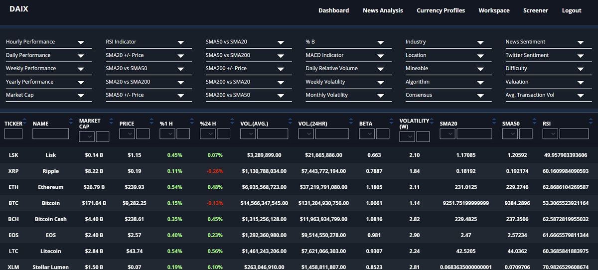 📊Technical – RSI, Moving Averages, Volume, Price Performance, MACD, %B, Chart Signals
📊Fundamental – Market Cap, Algorithm, Team Location, Consensus Mechanism, Events, Industry
📊Explorer statistics – Transaction Volume, Valuation
📊News – News Sentiment Index, Twitter Mentions