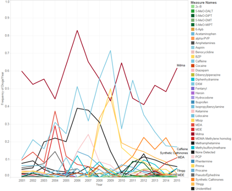 When safrole for MDMA became unavailable ~2008, sellers switched over to other drugs - this incredibly busy (i'm sorry) graph I made of ecstasydata drug samples (in 2016) - shows how as MDMA fell BZP + TFMPP replaced a lot of that MDMA (synthetic cathinones rose ~2011) 7/