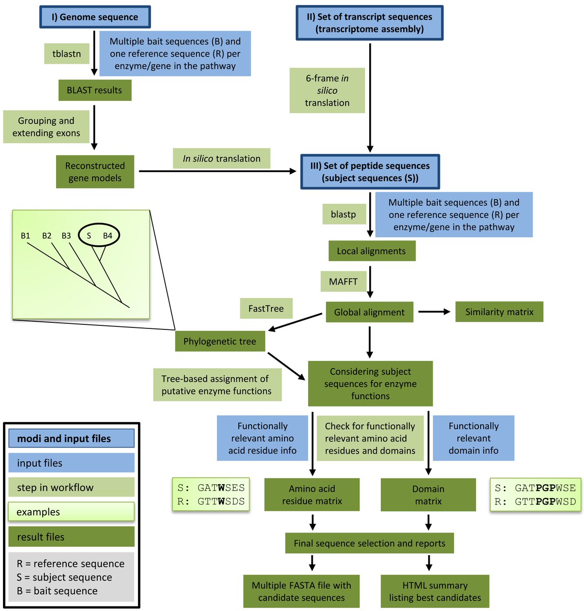 Extended KIPEs #preprint @bioRxiv_preprint:

Automatic identification of players in the flavonoid biosynthesis with application on the biomedicinal plant Croton tiglium

#coding #openaccess #RNA #HTML #AcademicChatter 

doi.org/10.1101/2020.0…