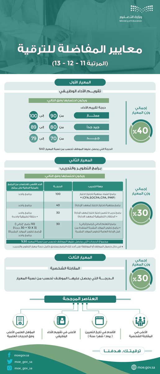 #وزارة_التعليم توضح معايير المفاضلة للترقية (المرتبة العاشرة فما دون)، والمراتب (١١، ١٢، ١٣)؛ وفقاً للضوابط التي نصت عليها اللائحة التنفيذية للموارد البشرية.