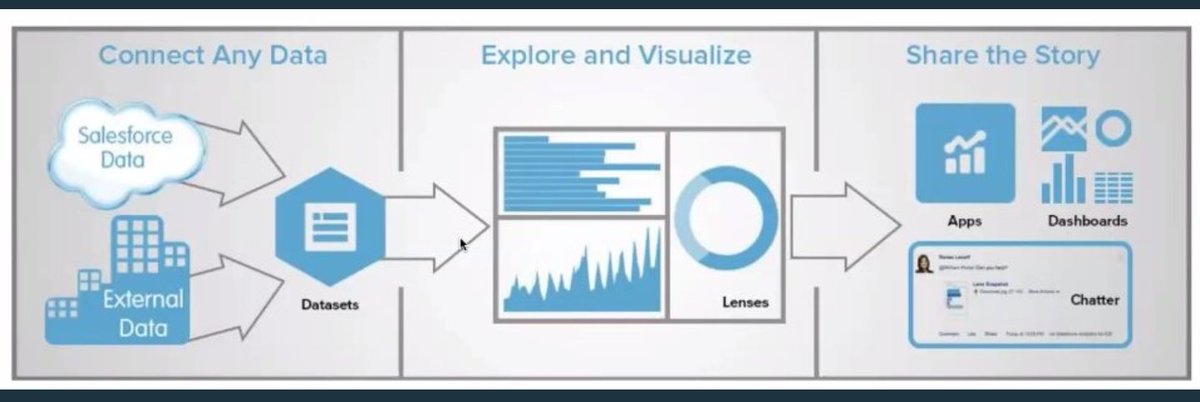 Sesha__'s tweet image. Today's @Vijayawada_SFDC had a spectacular session with the Dr. Einstein and Einstein Analytics Champion 🏆 @Asimgekar
The session was packed with lots of demos, insights, learning resources, and interactive Q/A with 50+ audience
#Salesforce #DataTribe
#EinsteinAnalytics #Ohana