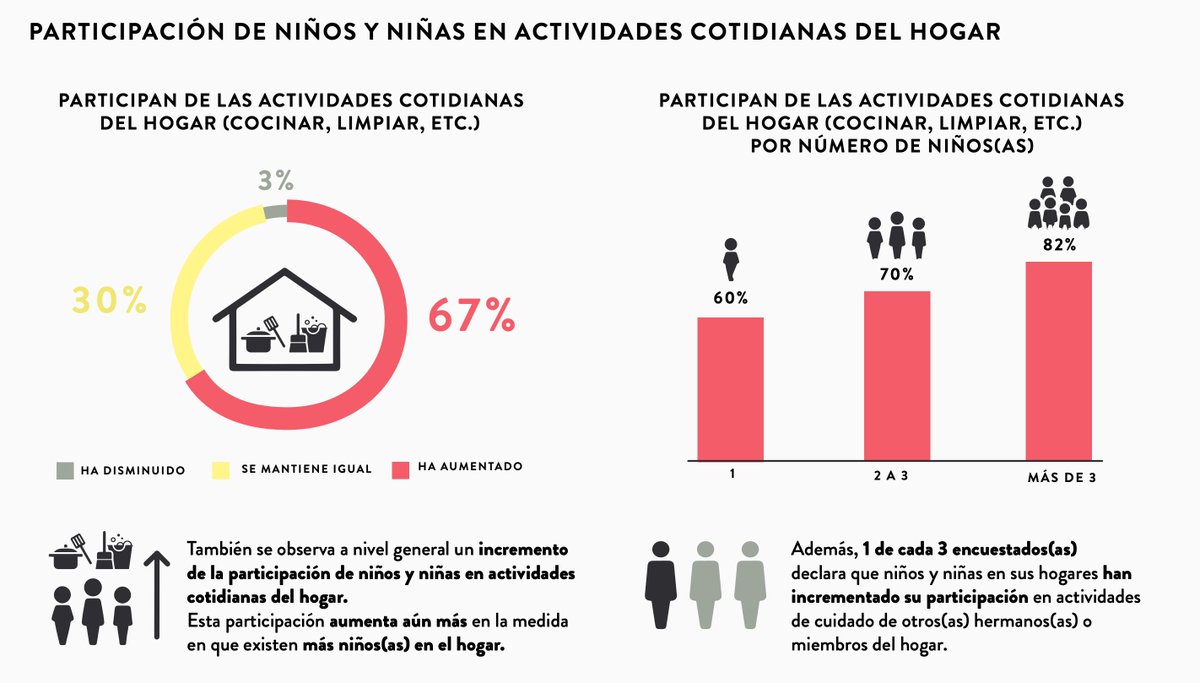 sebarojasn's tweet photo. Ya está disponible el 3er reporte del #estudioCUIDAR. Este reporte se centra en las vidas cotidianas de niños(as), y los cambios que han sufrido desde los ojos de sus cuidadores.
Como siempre, agradecemos su atención y difusión!!
Pueden descargarlo acá 👇
https://t.co/UUMCGGK8iT https://t.co/f0veU5FVLU