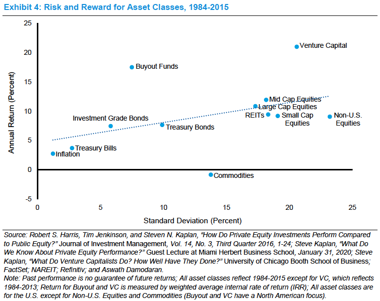 Then comes the discussion on why Private Markets - simple: higher returns with lower volatility. Every allocators dream.