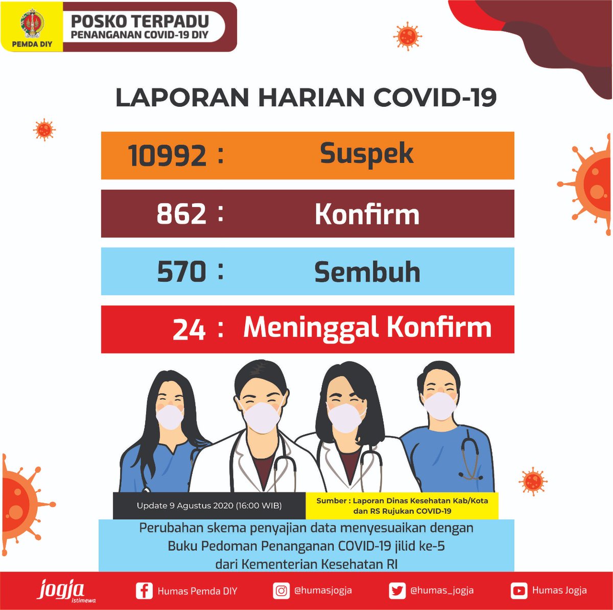 Hasil laporan Dinas Kesehatan Kabupaten/Kota dan RS Rujukan Covid di DIY
Update hari Minggu, 9 Agustus 2020, pkl. 16.00 WIB: