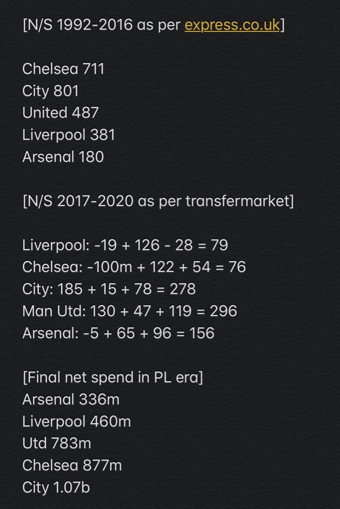 [Net spend in PL era]Arsenal 336mLiverpool 460m Utd 783mChelsea 877mCity 1.07bBelow is how i calculated the final net spend in the PL era