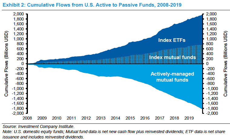Most people know the huge shift from active to passive. We are talking trillions, and it's only speeding up.