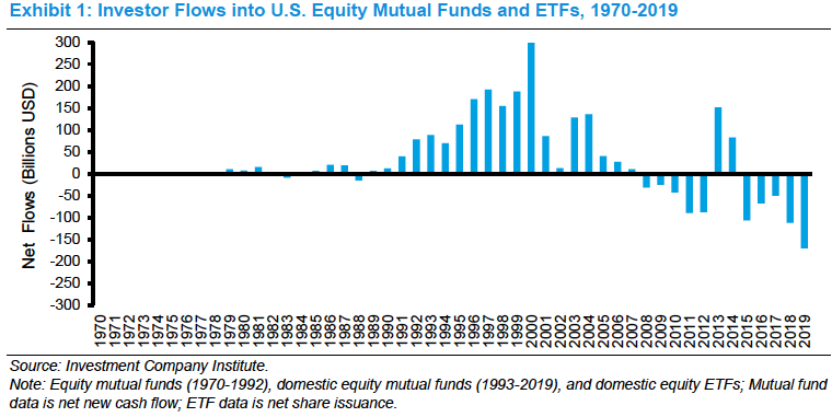 And specifically in equities, we know the extent of the outflows since 2000.Will we finally see a turn with rates at zero?