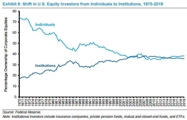 This matters even more now, because equities are an institutional game, the individual has gone from owning 75% of equities down to 35%. The institutions are the incremental driver of capital.