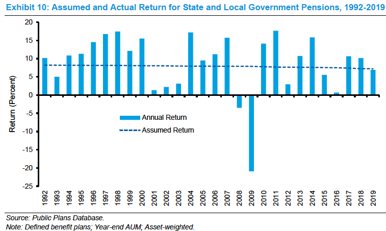And those pensions need high private market returns to get to their high assumed returns. Will it be enough?