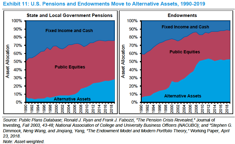 The move into alternative assets and out of fixed income and public equities has been mind blowing.