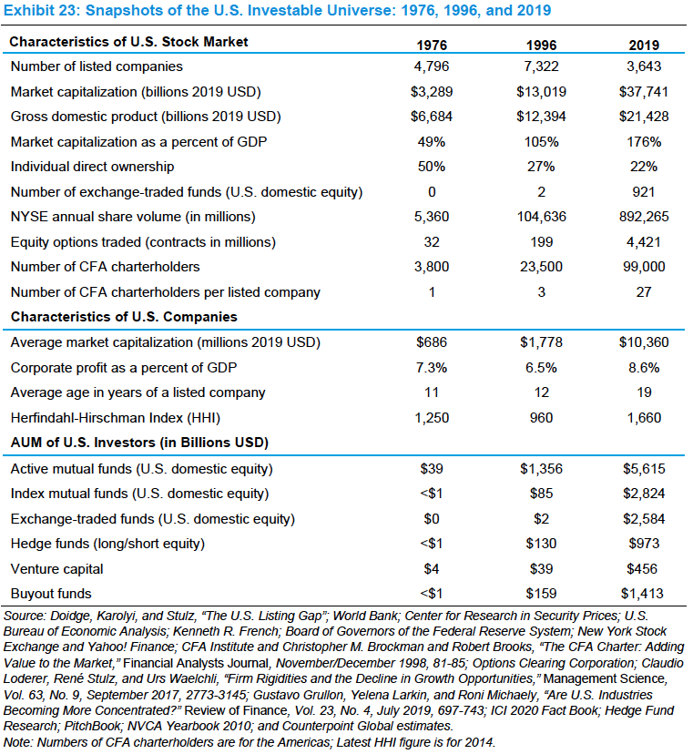 This has all happened while the public markets themselves have transformed. Was the change bigger from 1976 to 1996 or from 1996 to today?