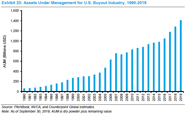 One of the big beneficiaries of the institutional move into private markets is buyouts. More than 2x AUM since 2008 and 6x since 2000.