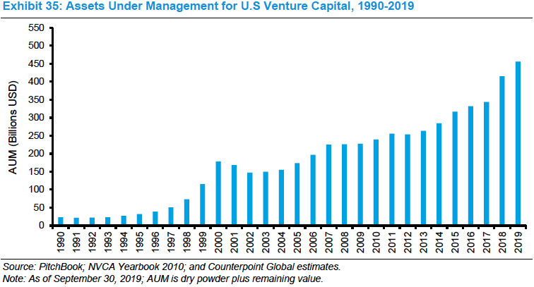 And then my personal favourite, the VC market, that is still in its infancy, only 3x larger AUM since 2000.