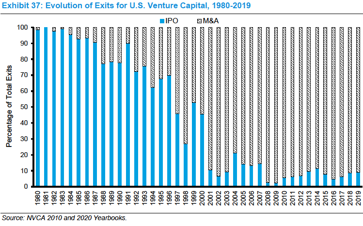But even there it's not about an IPO anymore. If you are successful you will get bought out.