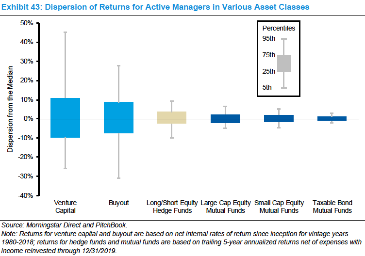 And here's why picking the right manager is critical in Venture. Nothing has greater dispersion.