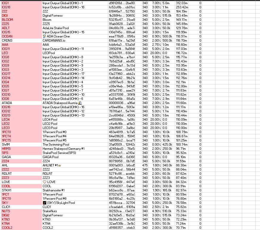 2. In Top 100 biggest stake pools on  #Cardano Mainnet, there are at most, 23 pool operations with just 1 pool.77 pools in the top 100 are running multiple stake pools.There are numerous secondary pools in the Top 100!Image shows Top 50 all multiple pool operations in red.