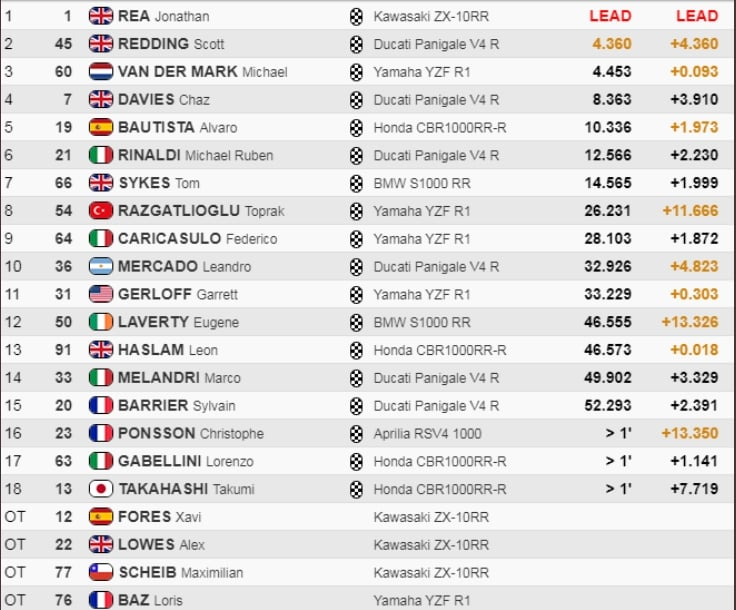 revolucionesnew's tweet image. #WSBK Repite victoria @jonathanrea en #Portimao y se lleva las 3 banderas a cuadros del fin de semana, lo siguieron #ScottRedding y @mickeyvdmark.